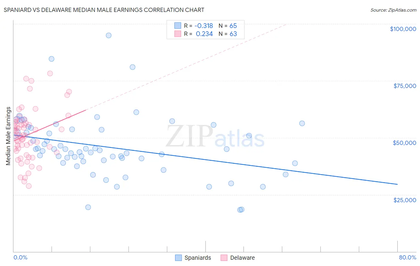 Spaniard vs Delaware Median Male Earnings