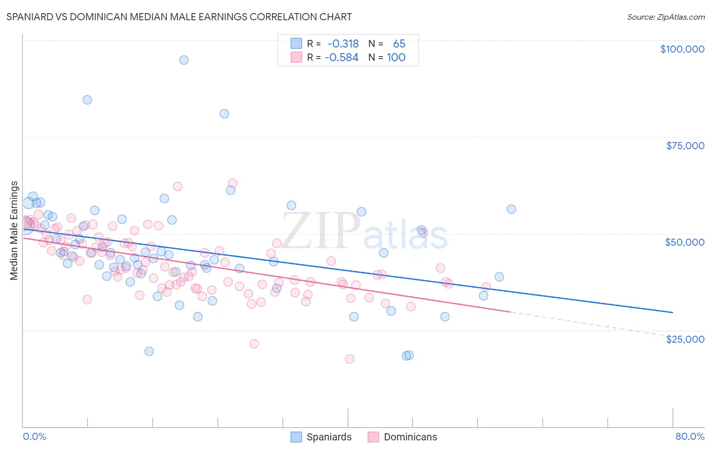 Spaniard vs Dominican Median Male Earnings