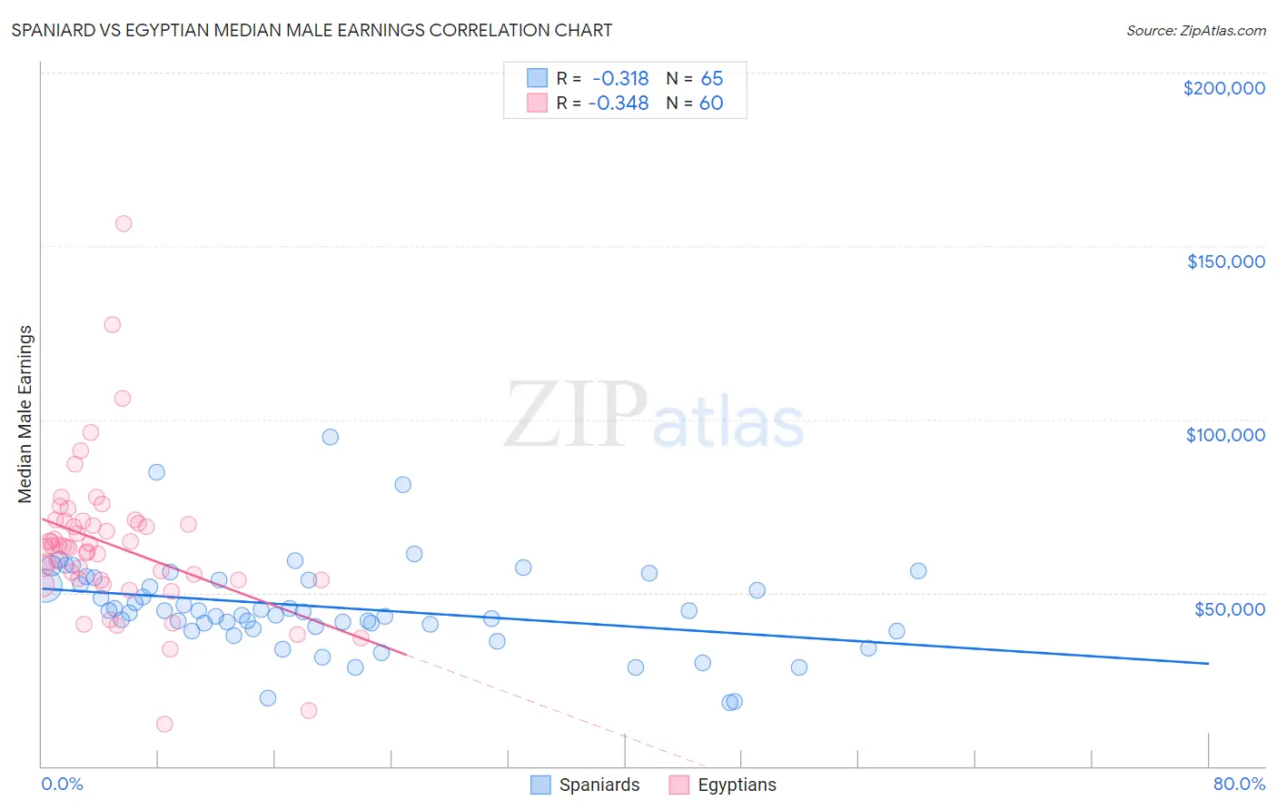 Spaniard vs Egyptian Median Male Earnings