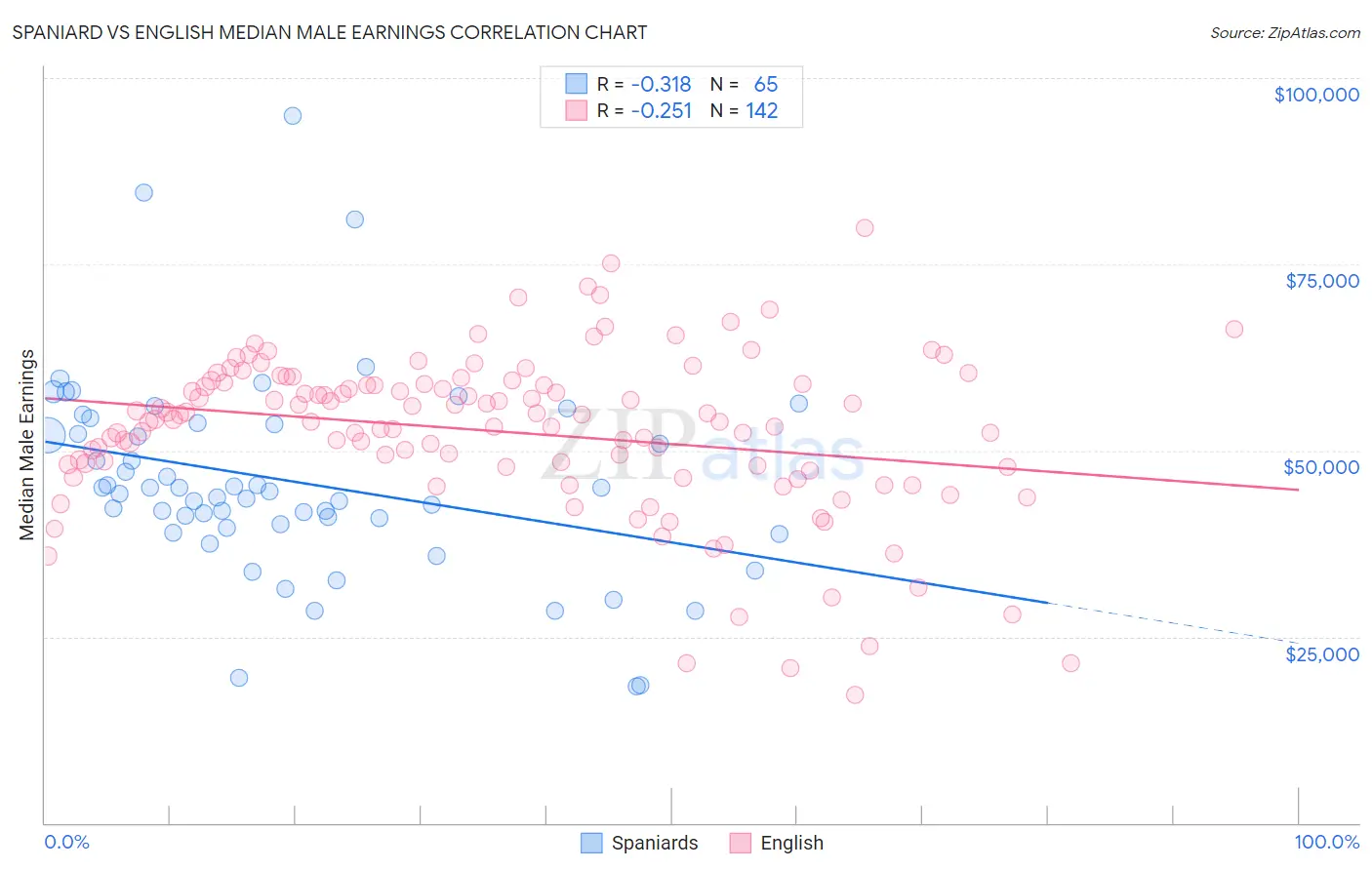 Spaniard vs English Median Male Earnings