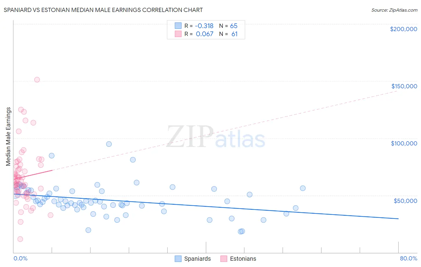 Spaniard vs Estonian Median Male Earnings