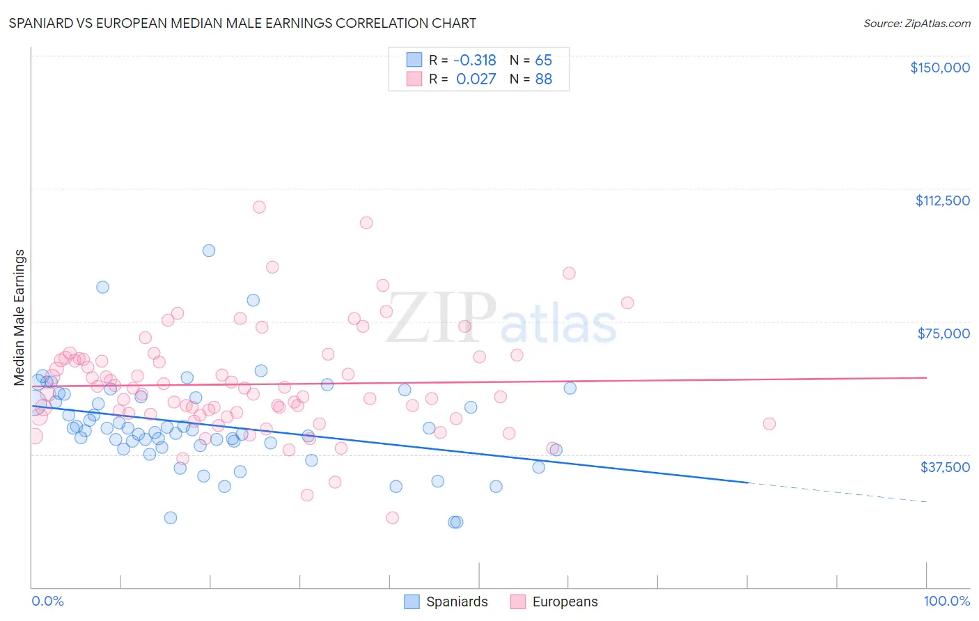 Spaniard vs European Median Male Earnings