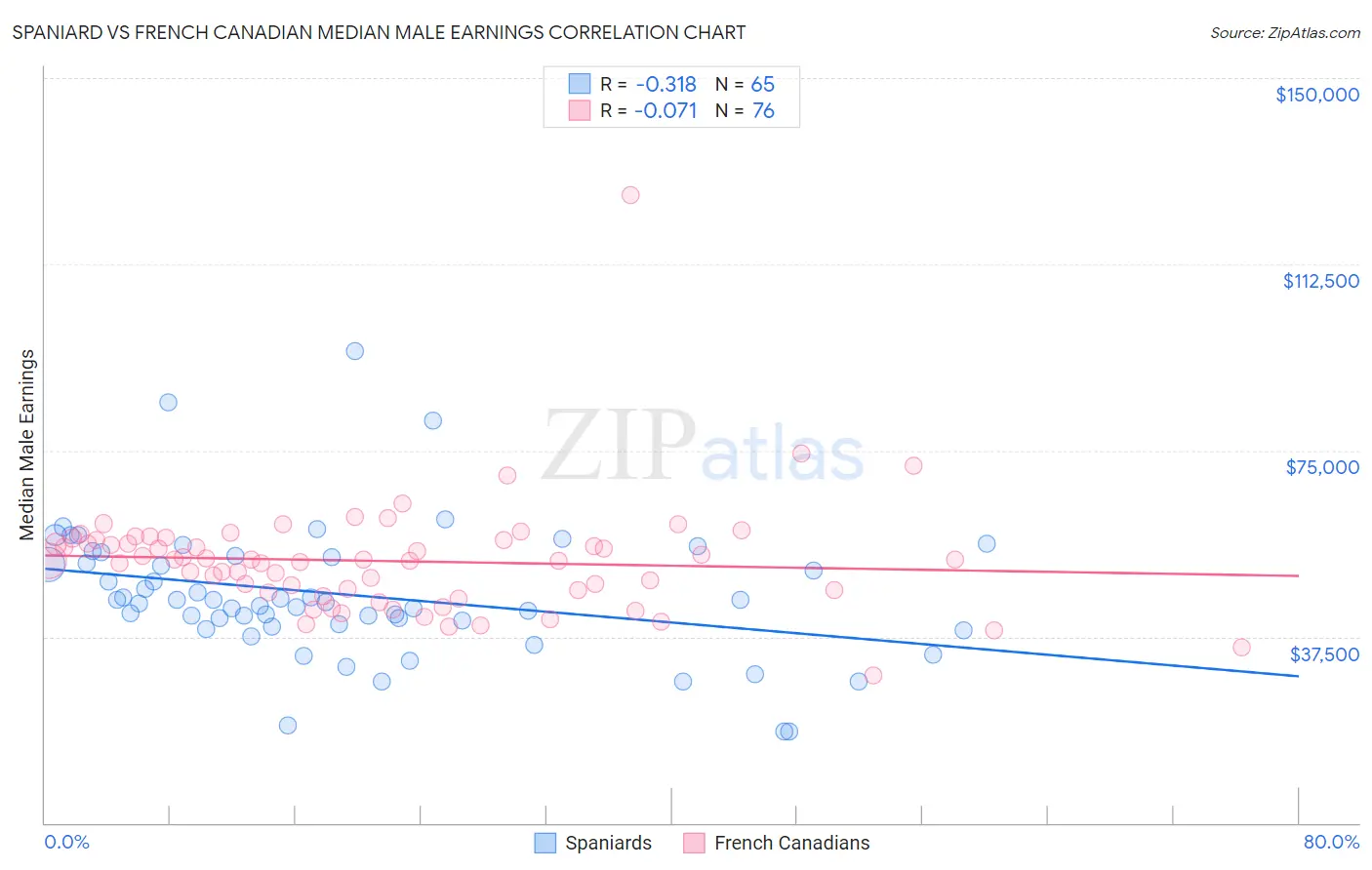Spaniard vs French Canadian Median Male Earnings