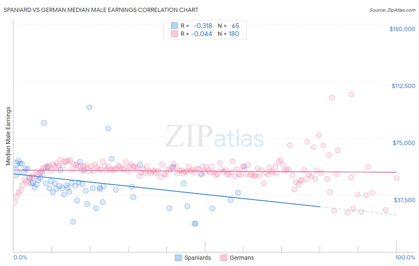 Spaniard vs German Median Male Earnings