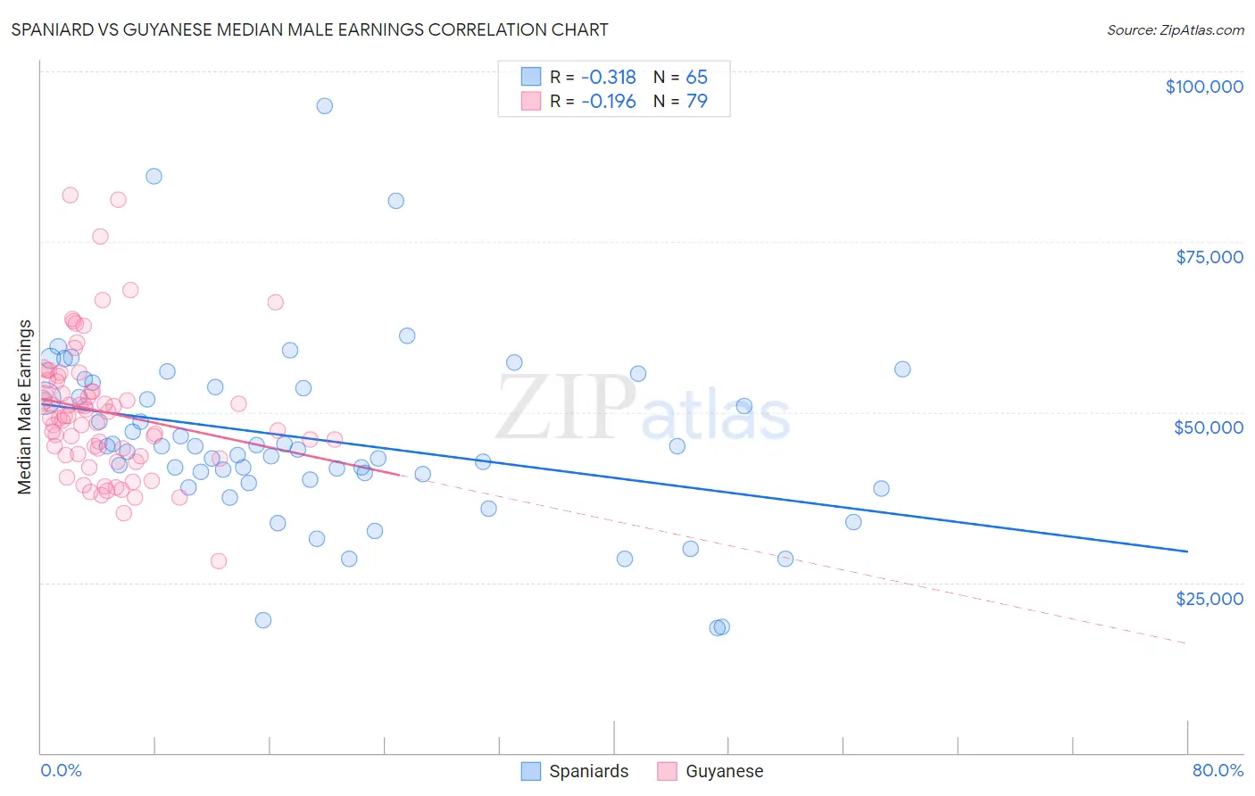 Spaniard vs Guyanese Median Male Earnings