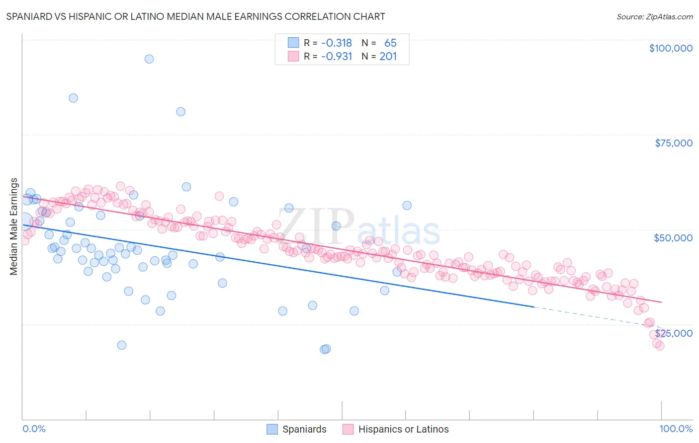 Spaniard vs Hispanic or Latino Median Male Earnings