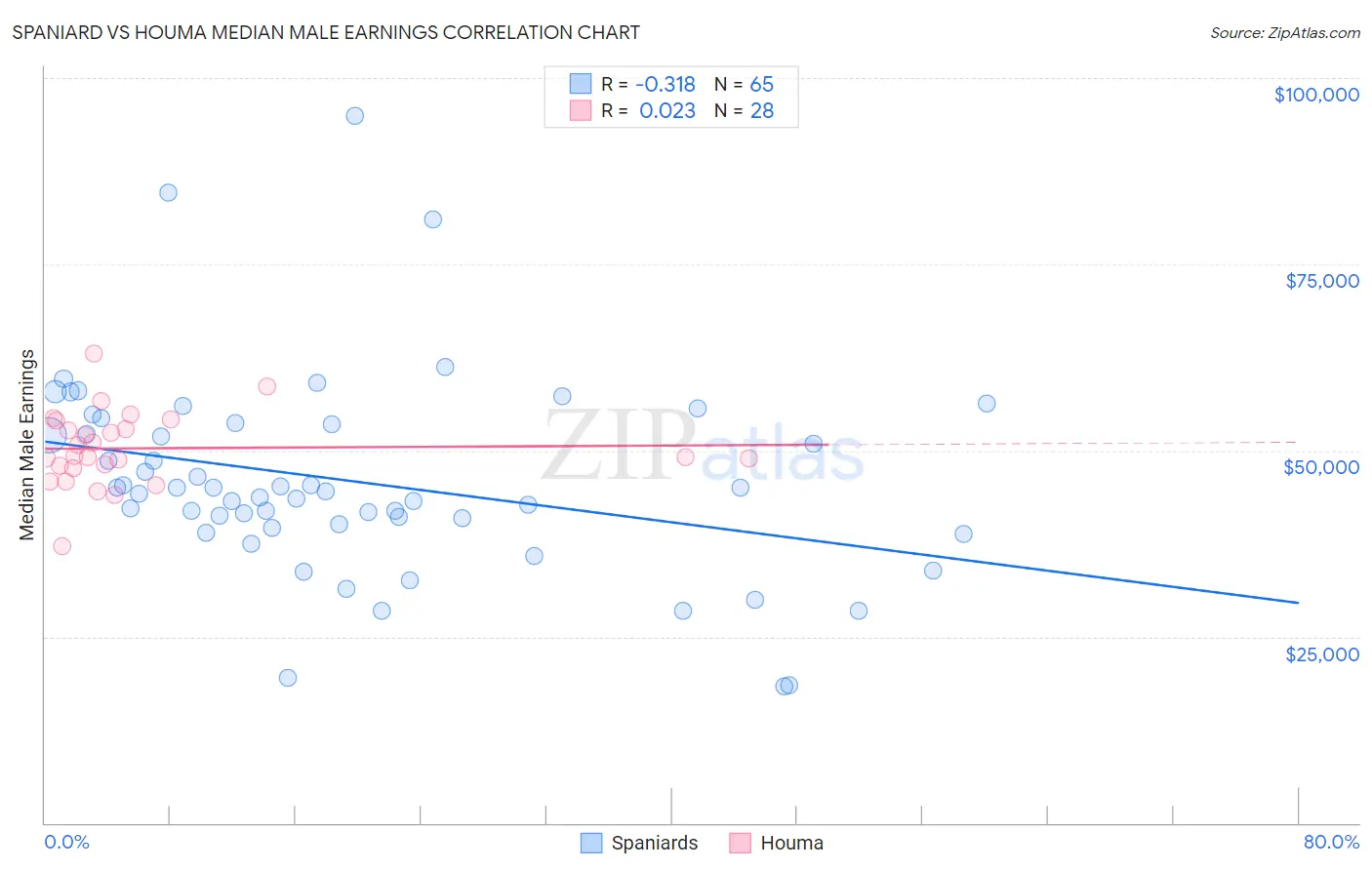 Spaniard vs Houma Median Male Earnings