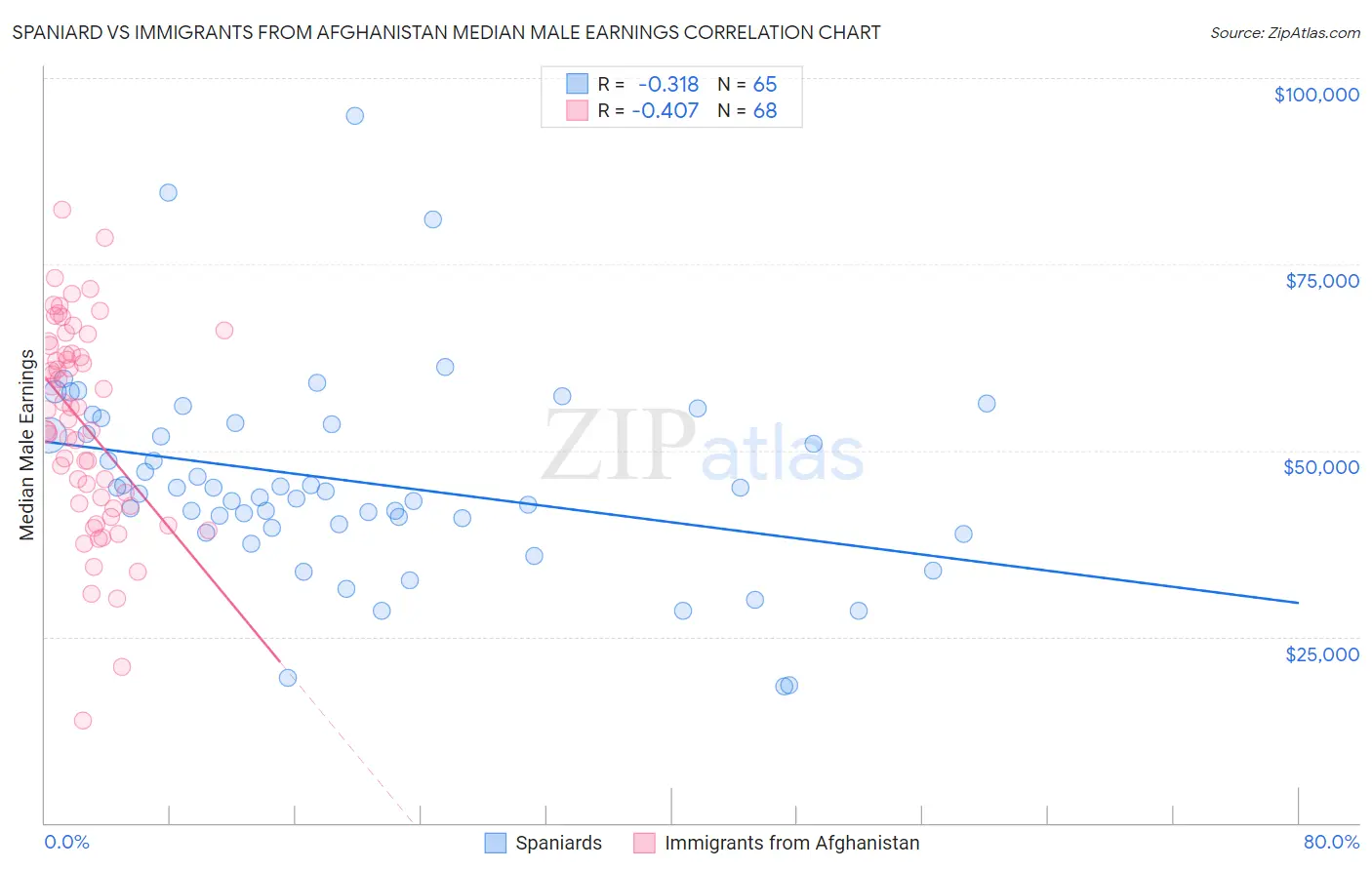 Spaniard vs Immigrants from Afghanistan Median Male Earnings