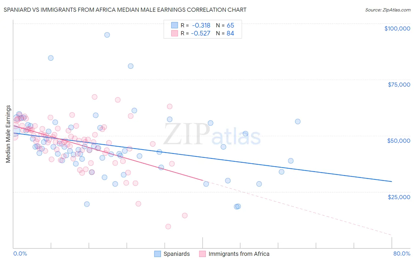 Spaniard vs Immigrants from Africa Median Male Earnings