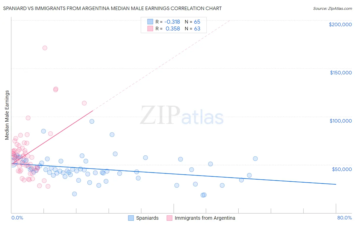 Spaniard vs Immigrants from Argentina Median Male Earnings