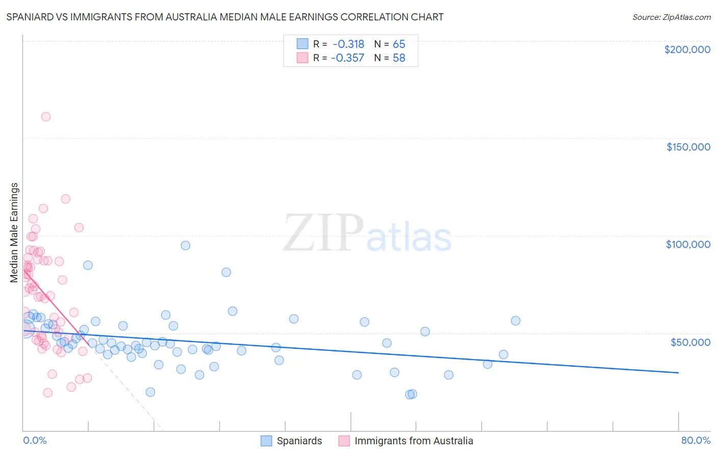 Spaniard vs Immigrants from Australia Median Male Earnings