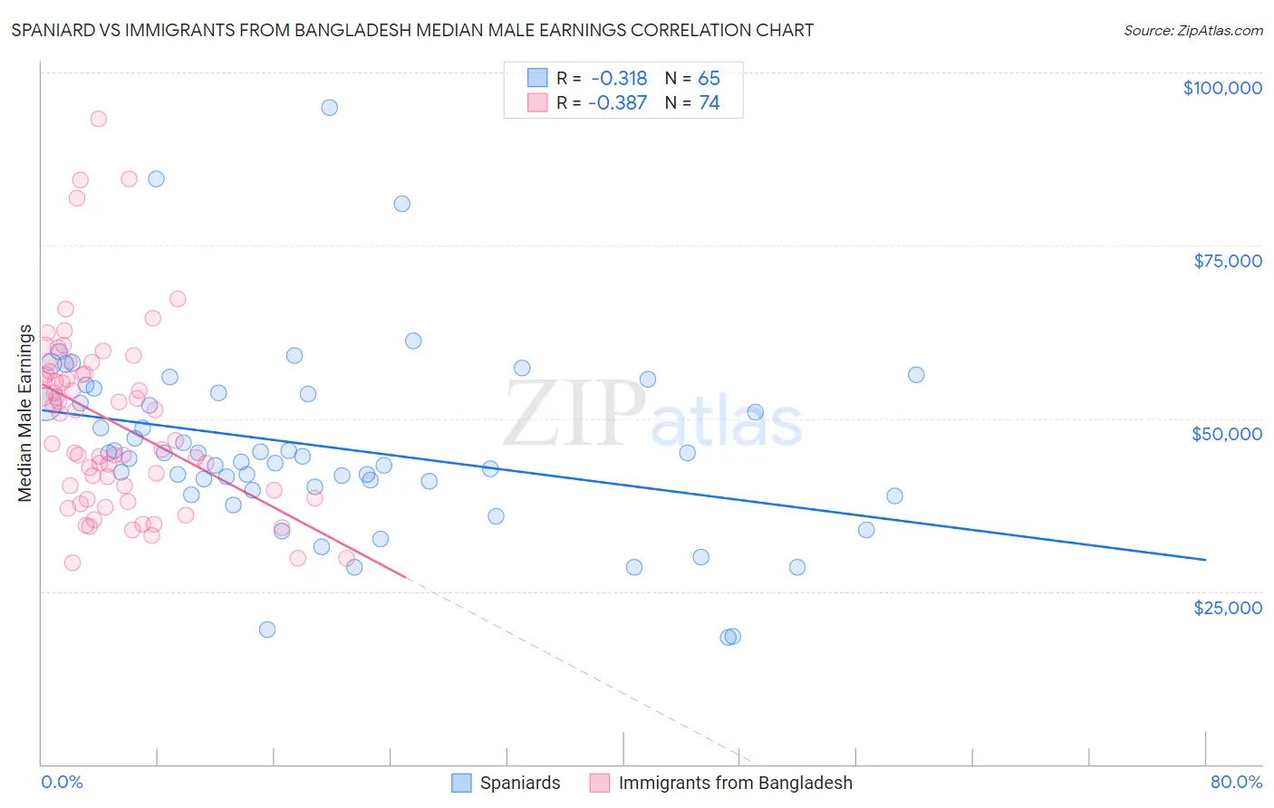 Spaniard vs Immigrants from Bangladesh Median Male Earnings