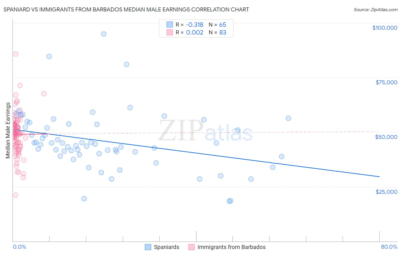 Spaniard vs Immigrants from Barbados Median Male Earnings