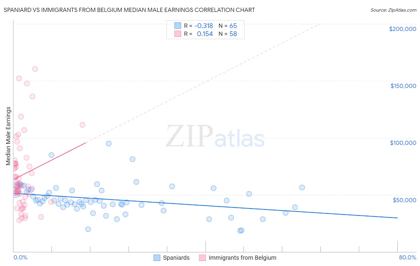 Spaniard vs Immigrants from Belgium Median Male Earnings