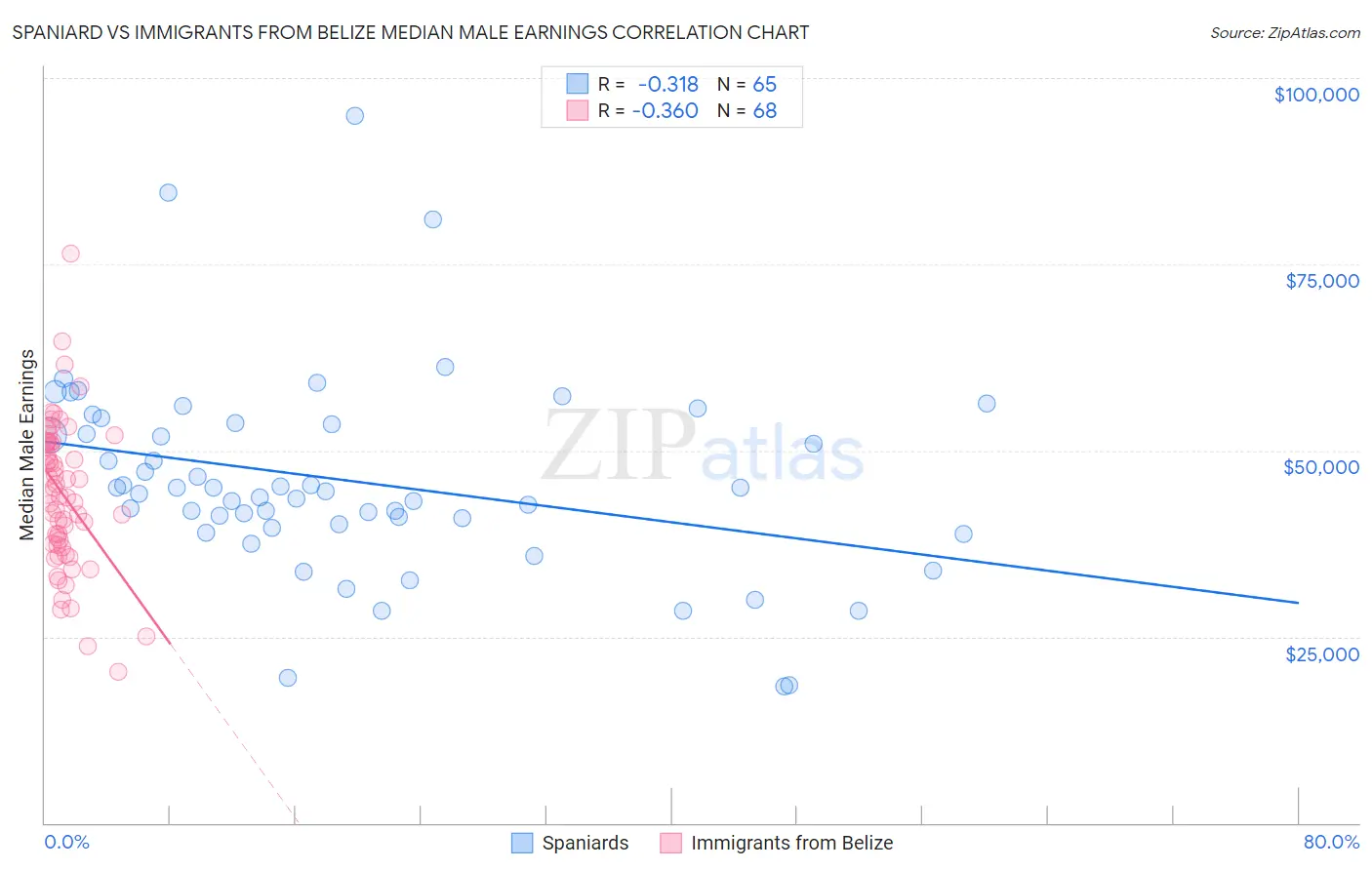 Spaniard vs Immigrants from Belize Median Male Earnings