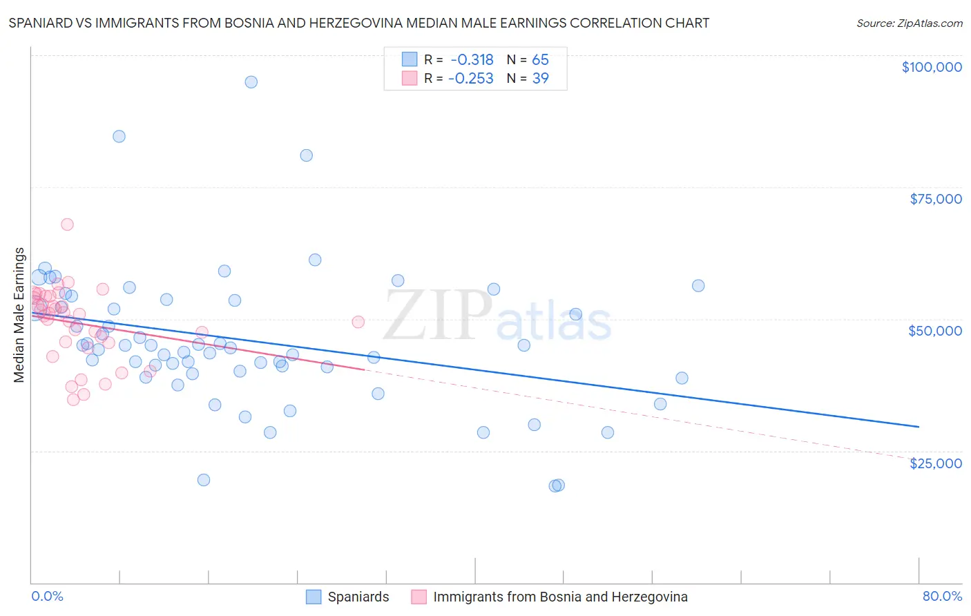 Spaniard vs Immigrants from Bosnia and Herzegovina Median Male Earnings