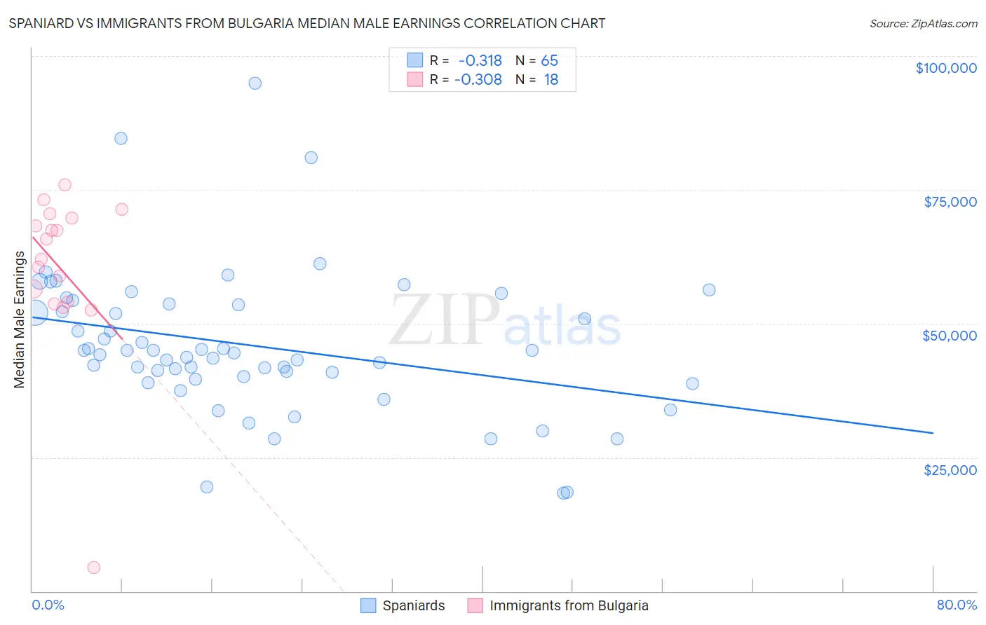 Spaniard vs Immigrants from Bulgaria Median Male Earnings