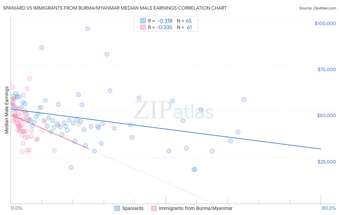 Spaniard vs Immigrants from Burma/Myanmar Median Male Earnings