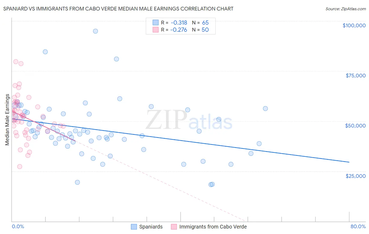 Spaniard vs Immigrants from Cabo Verde Median Male Earnings