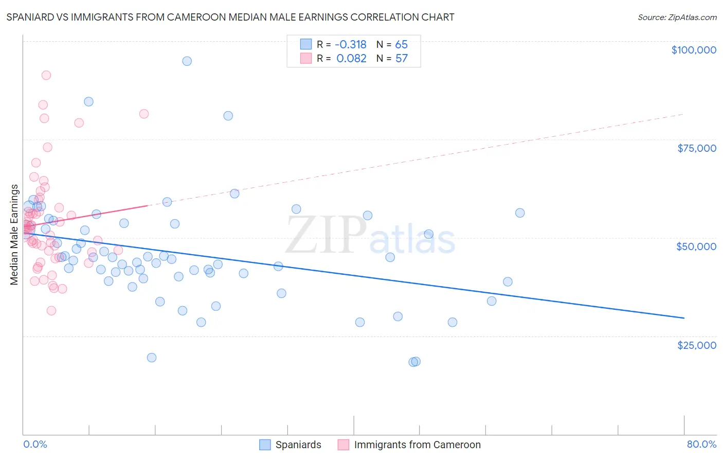 Spaniard vs Immigrants from Cameroon Median Male Earnings
