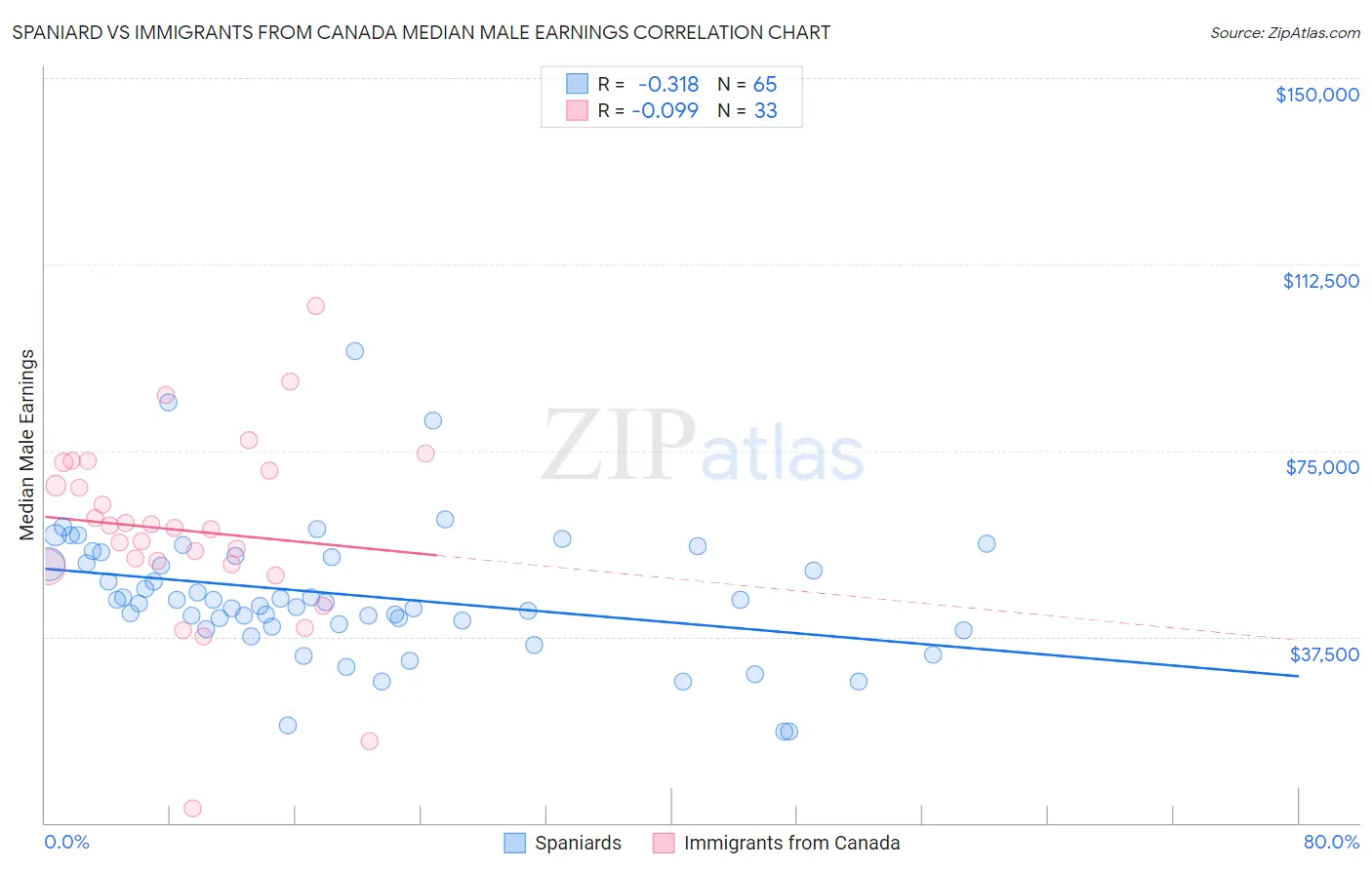 Spaniard vs Immigrants from Canada Median Male Earnings