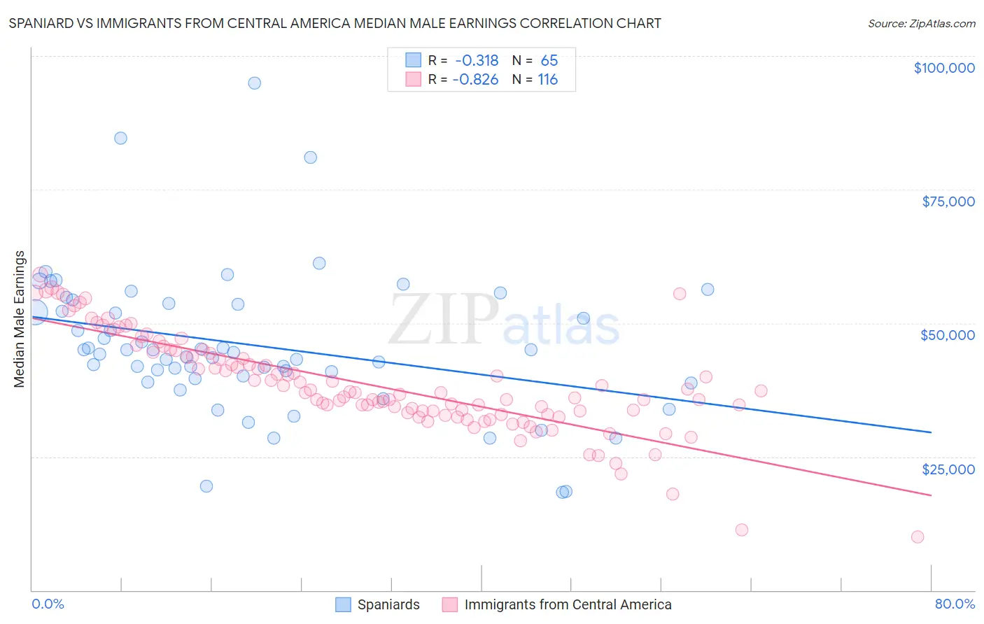 Spaniard vs Immigrants from Central America Median Male Earnings