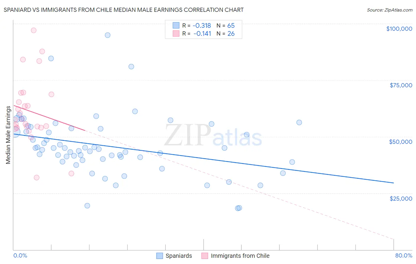 Spaniard vs Immigrants from Chile Median Male Earnings