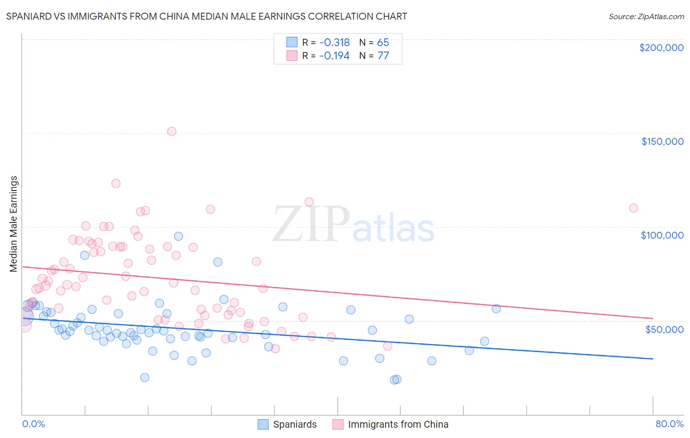 Spaniard vs Immigrants from China Median Male Earnings