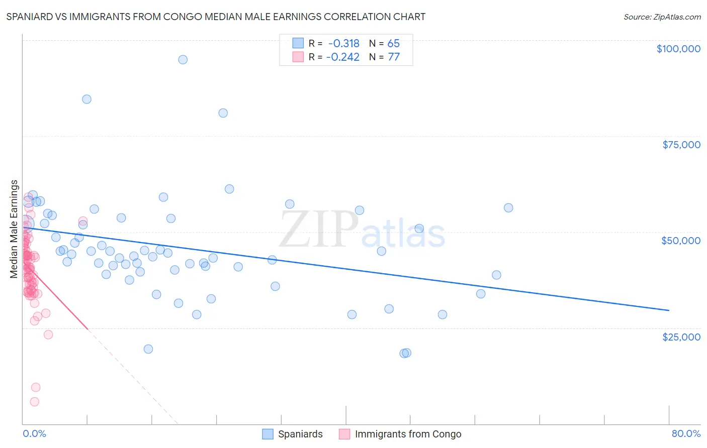 Spaniard vs Immigrants from Congo Median Male Earnings