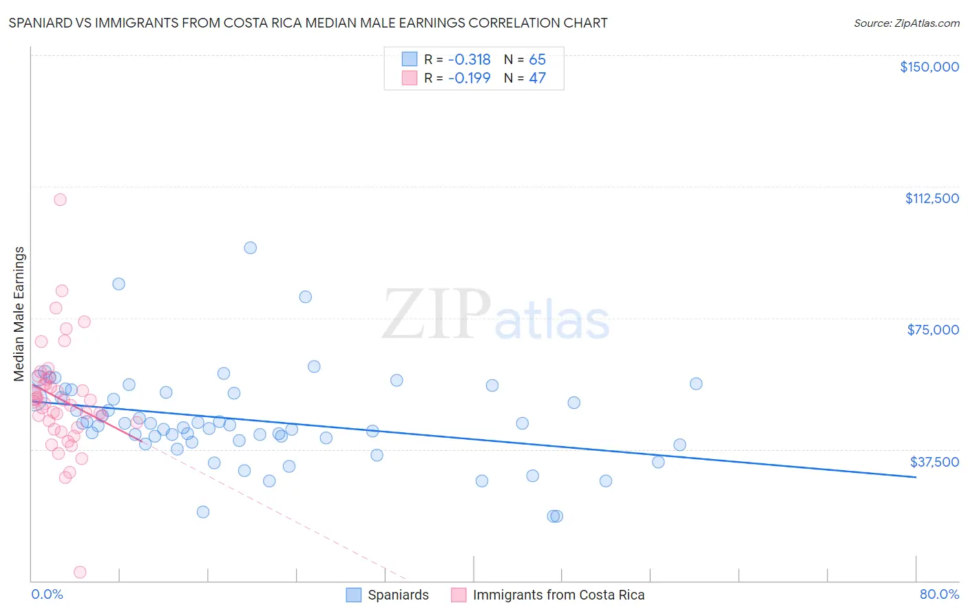 Spaniard vs Immigrants from Costa Rica Median Male Earnings