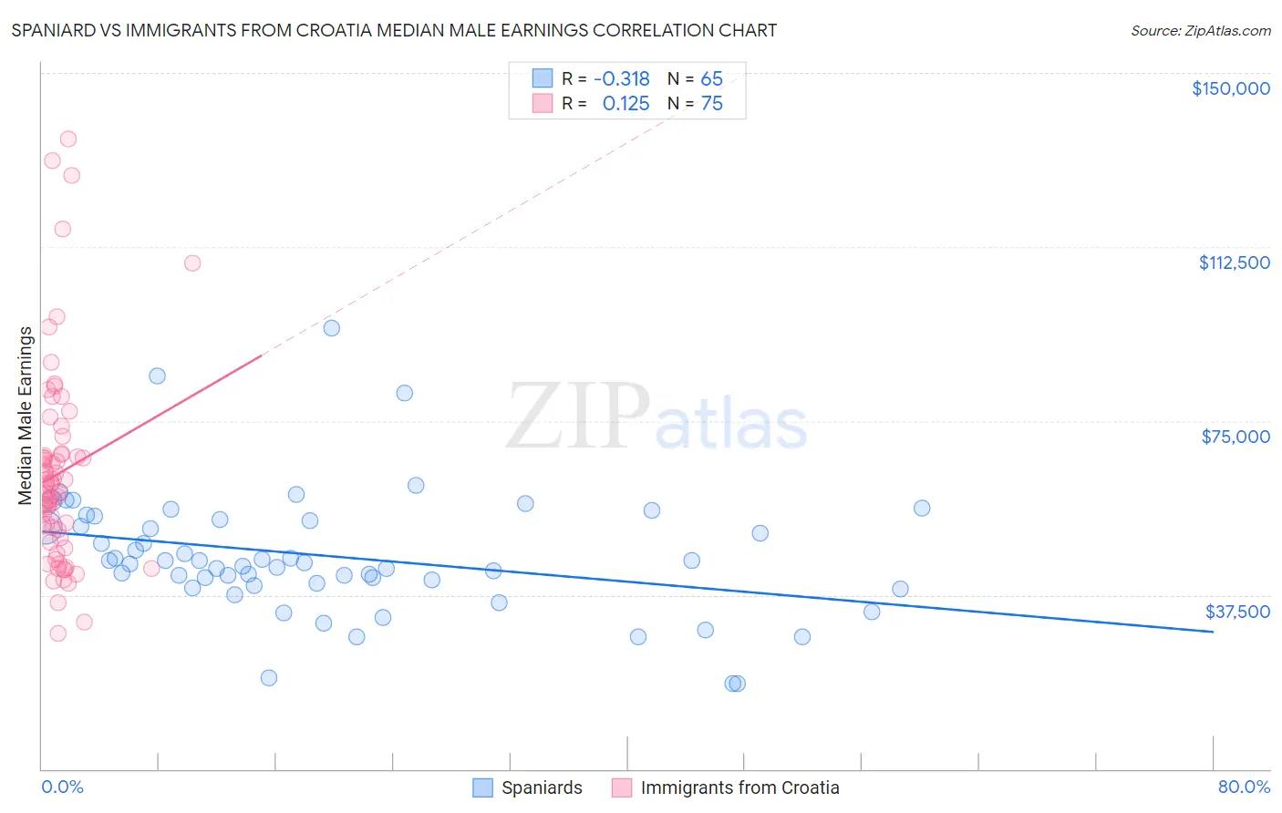 Spaniard vs Immigrants from Croatia Median Male Earnings