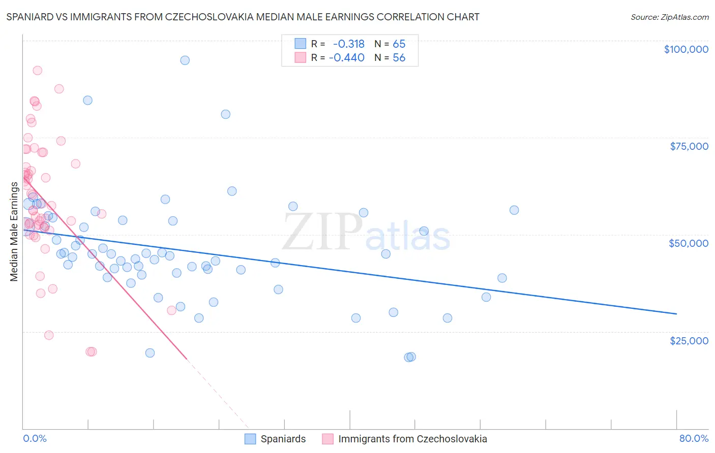 Spaniard vs Immigrants from Czechoslovakia Median Male Earnings