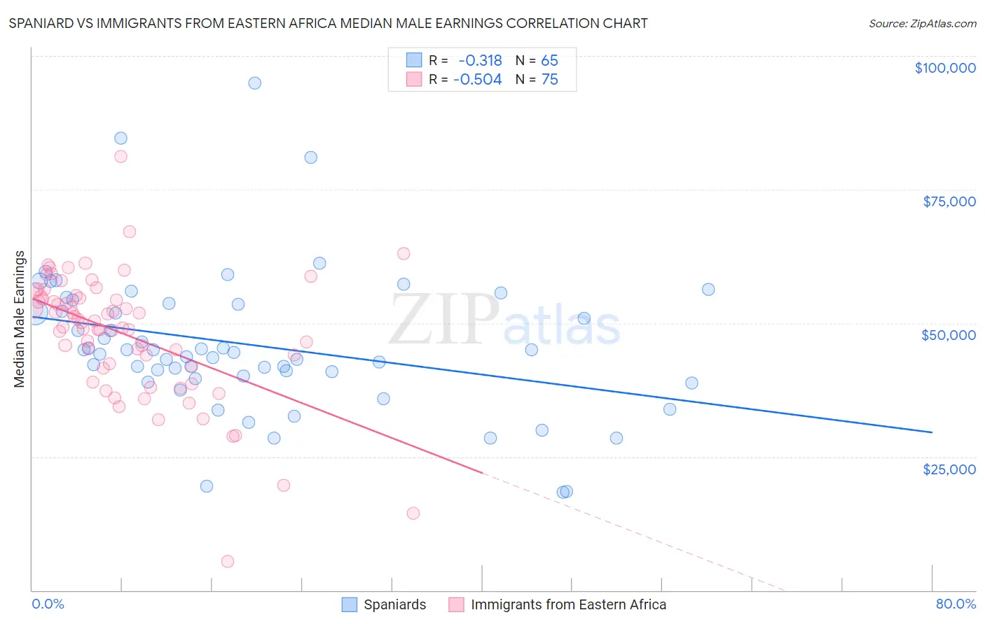 Spaniard vs Immigrants from Eastern Africa Median Male Earnings