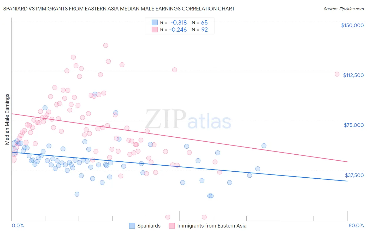 Spaniard vs Immigrants from Eastern Asia Median Male Earnings