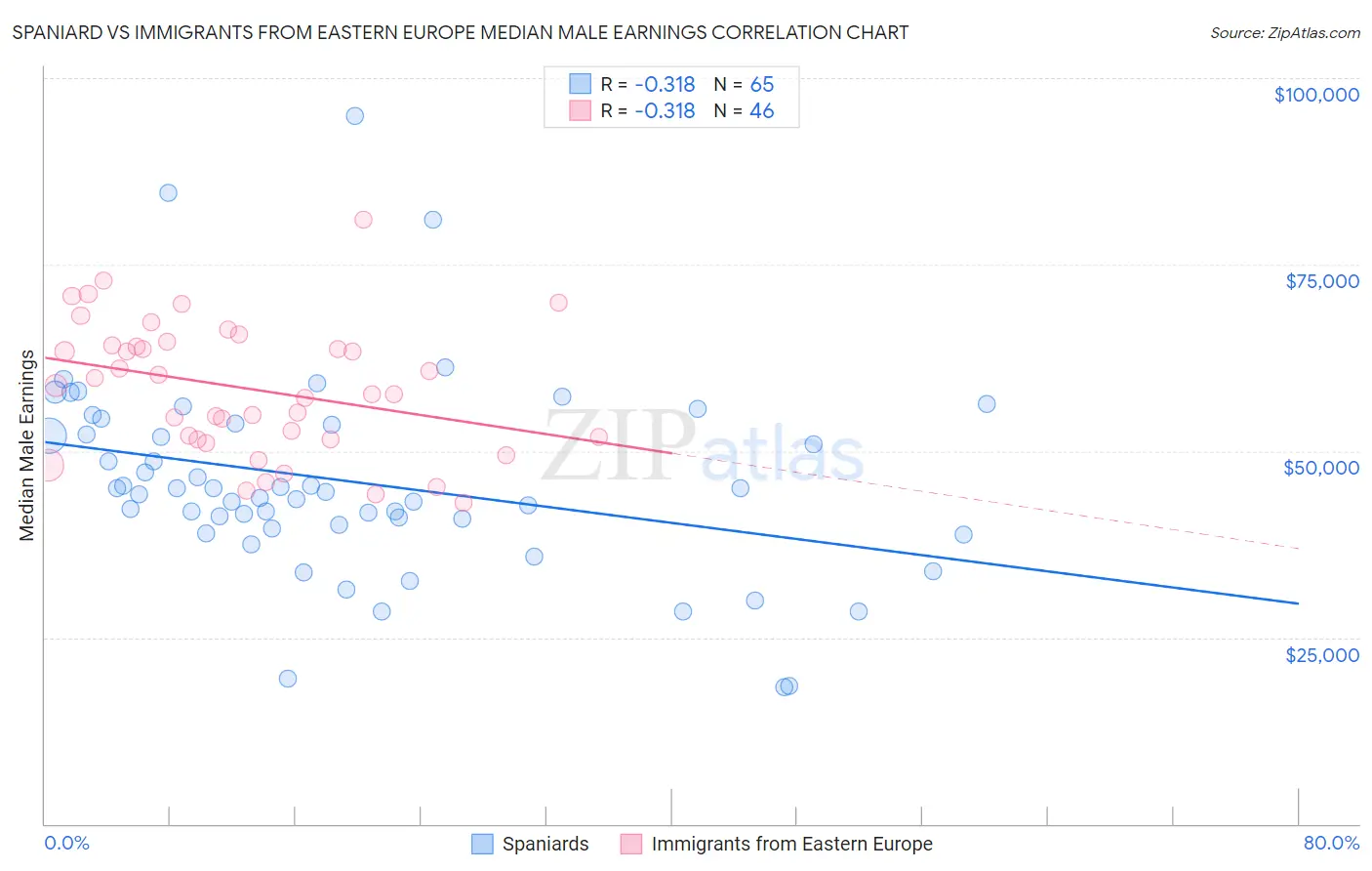 Spaniard vs Immigrants from Eastern Europe Median Male Earnings
