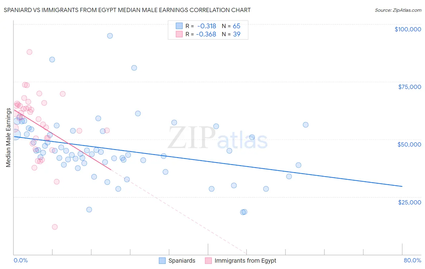 Spaniard vs Immigrants from Egypt Median Male Earnings