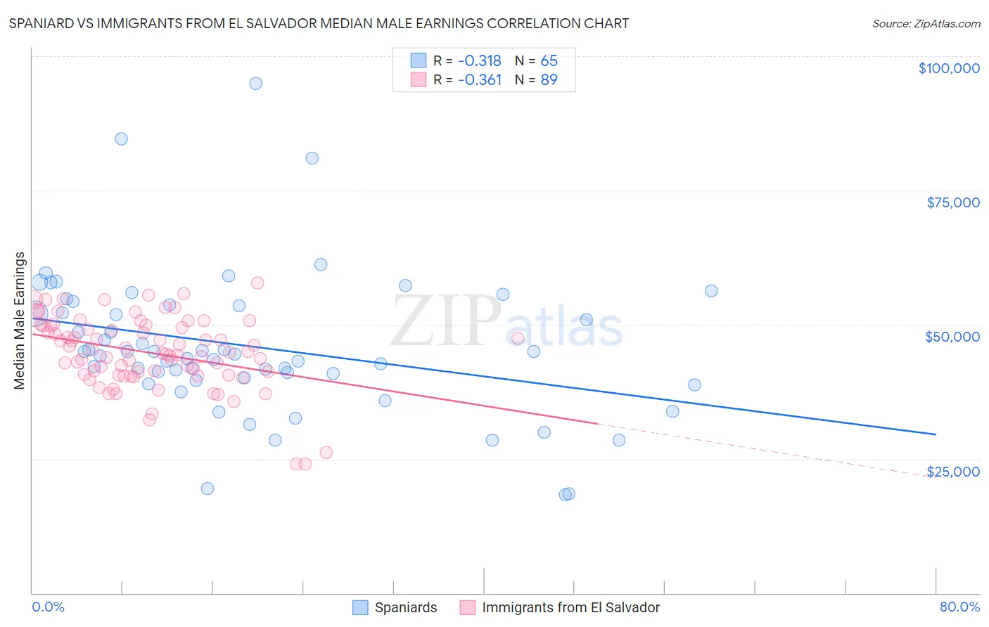 Spaniard vs Immigrants from El Salvador Median Male Earnings