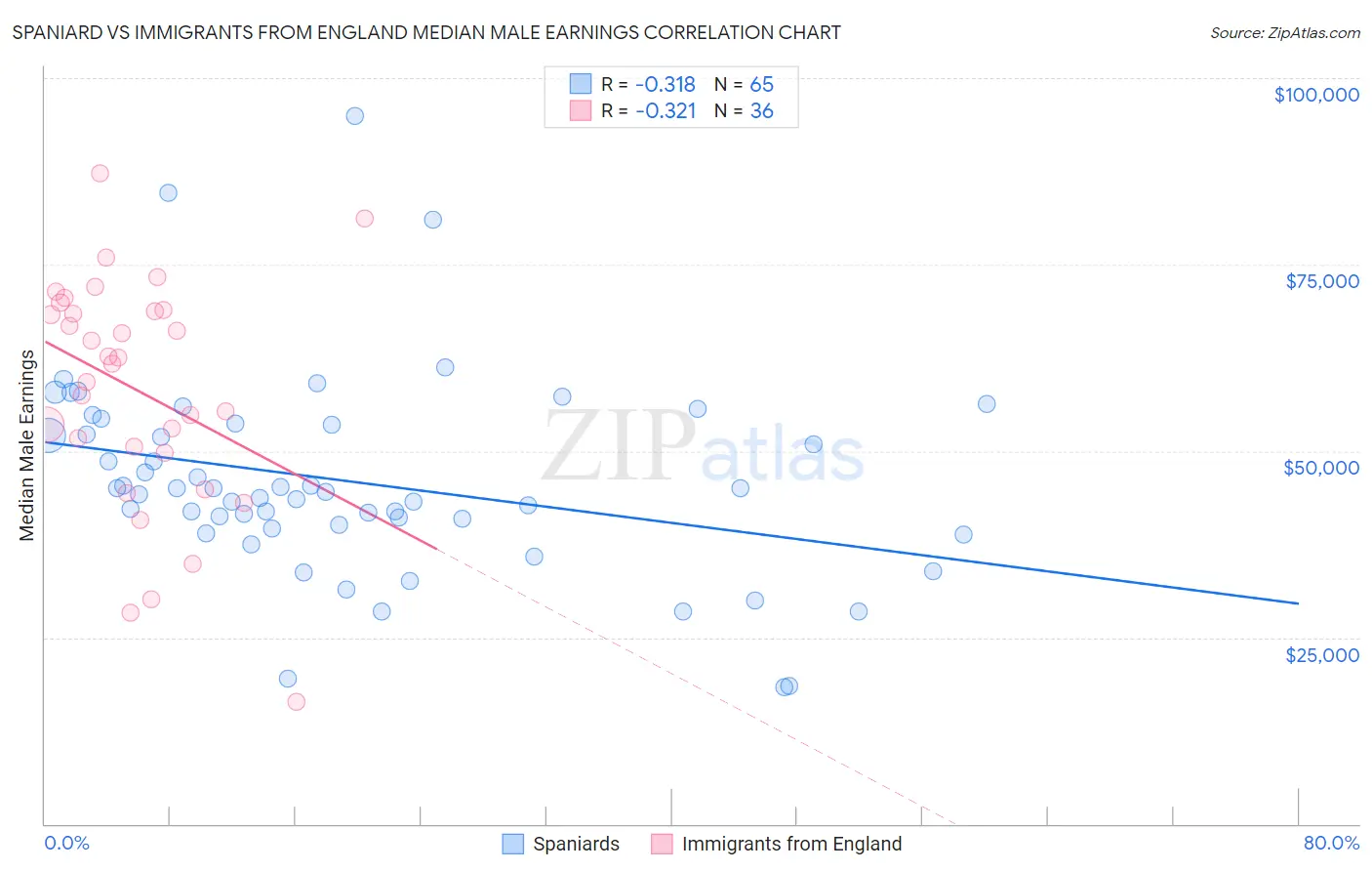 Spaniard vs Immigrants from England Median Male Earnings