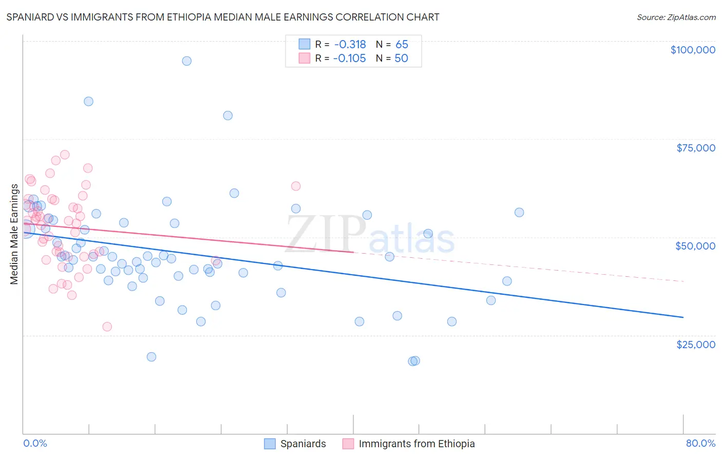 Spaniard vs Immigrants from Ethiopia Median Male Earnings