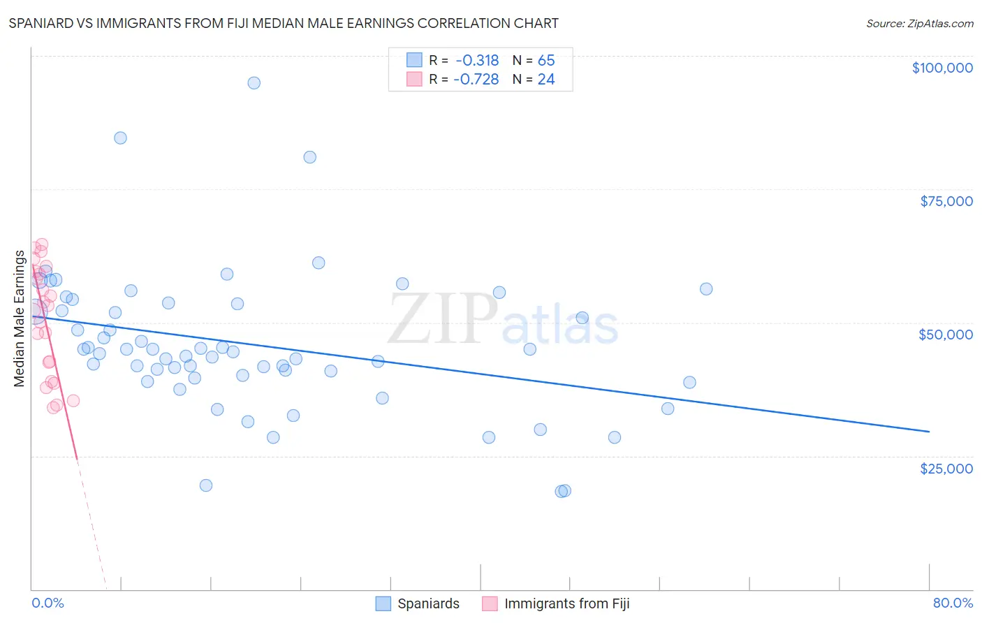 Spaniard vs Immigrants from Fiji Median Male Earnings