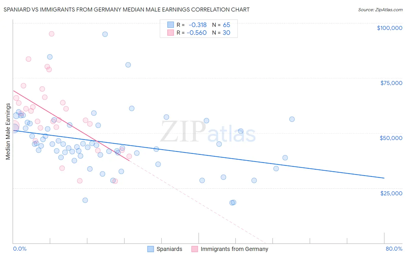 Spaniard vs Immigrants from Germany Median Male Earnings