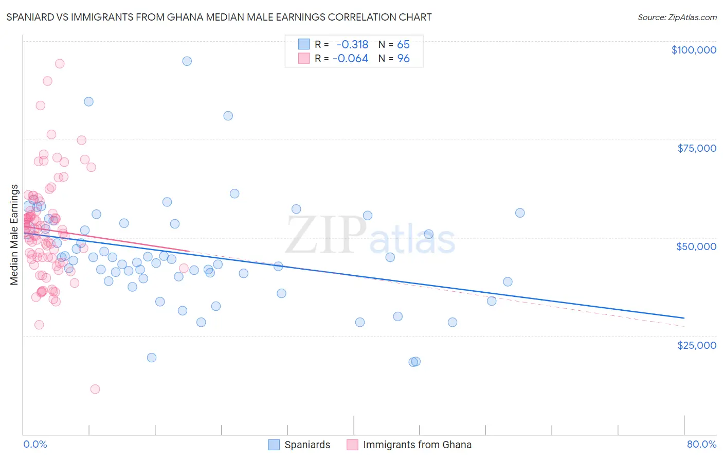 Spaniard vs Immigrants from Ghana Median Male Earnings