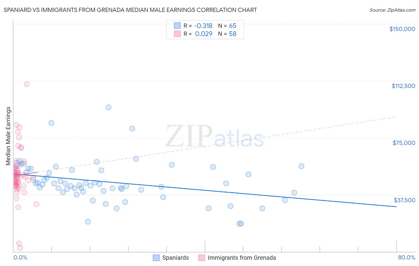 Spaniard vs Immigrants from Grenada Median Male Earnings