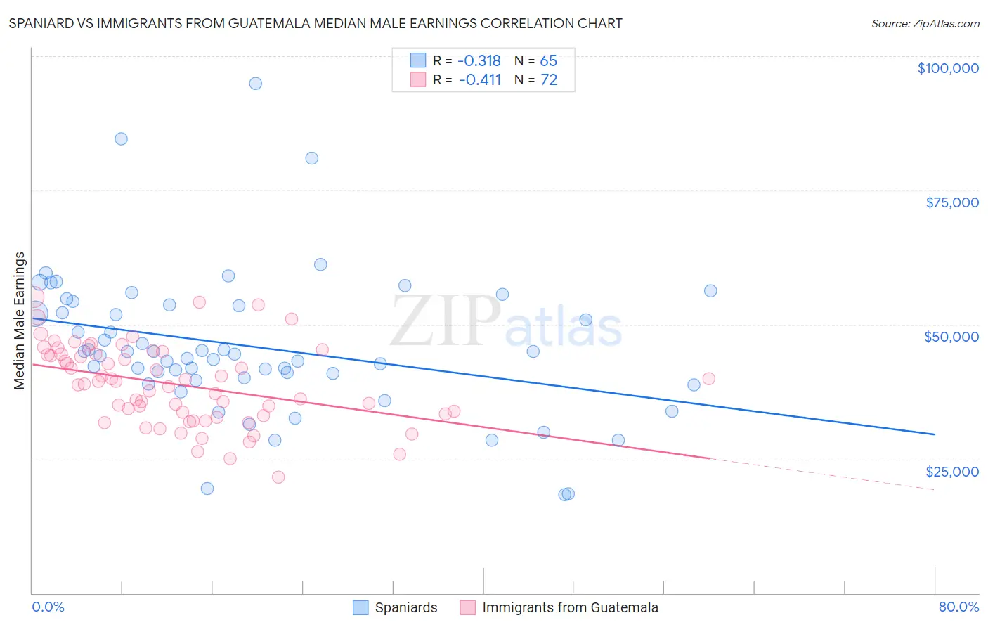 Spaniard vs Immigrants from Guatemala Median Male Earnings