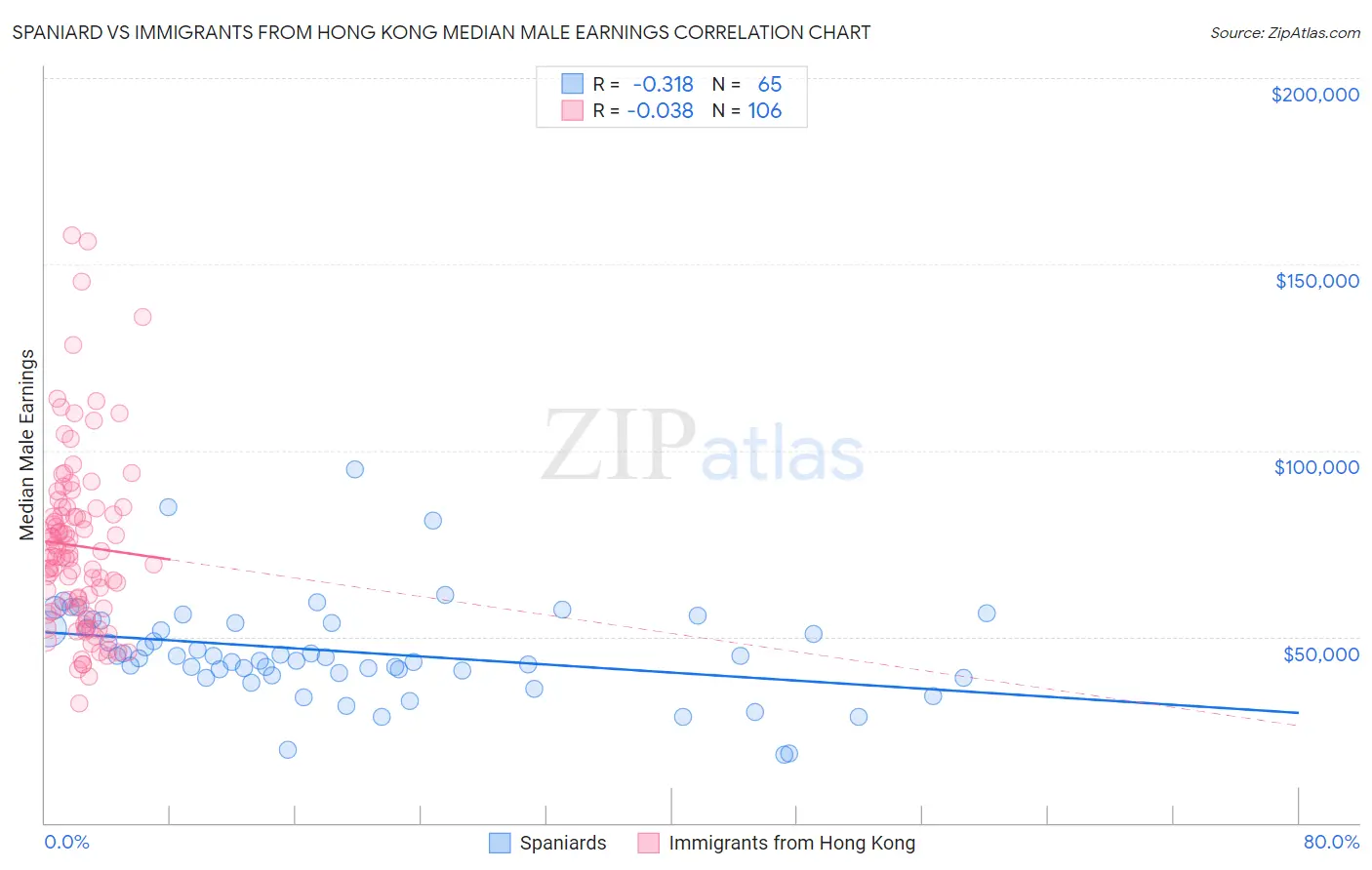 Spaniard vs Immigrants from Hong Kong Median Male Earnings