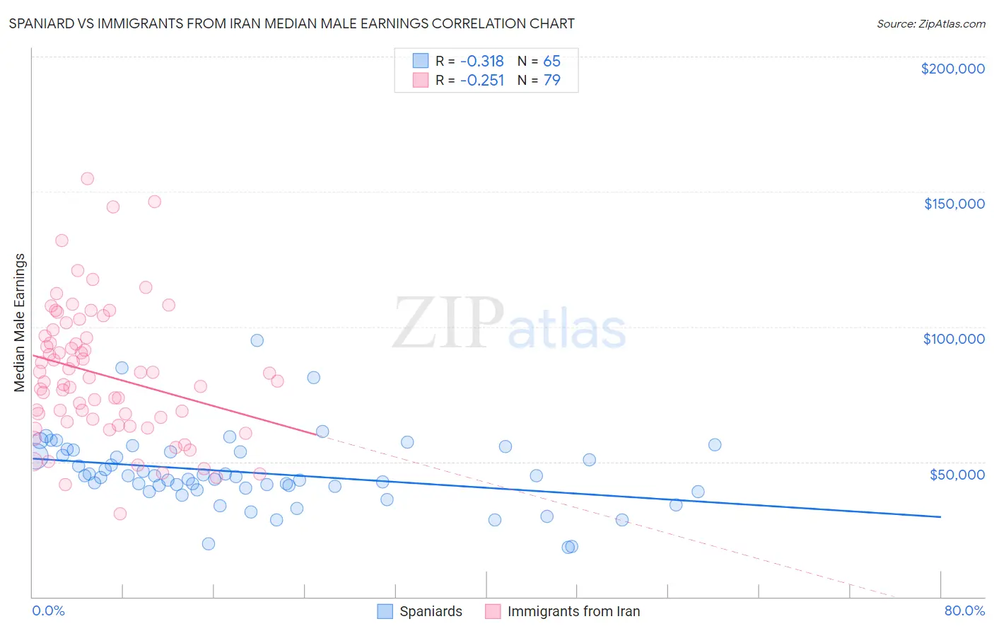 Spaniard vs Immigrants from Iran Median Male Earnings
