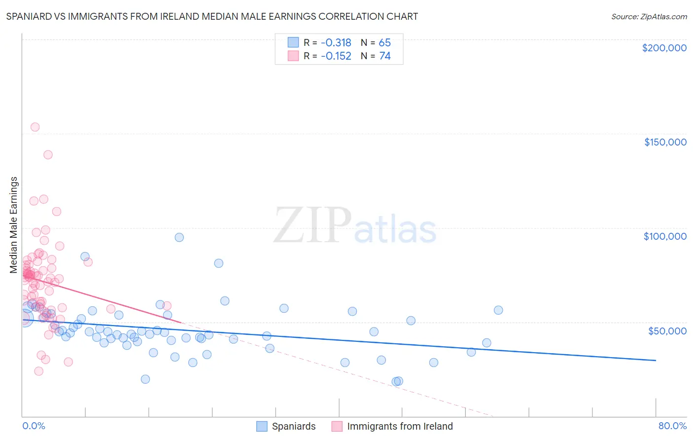 Spaniard vs Immigrants from Ireland Median Male Earnings