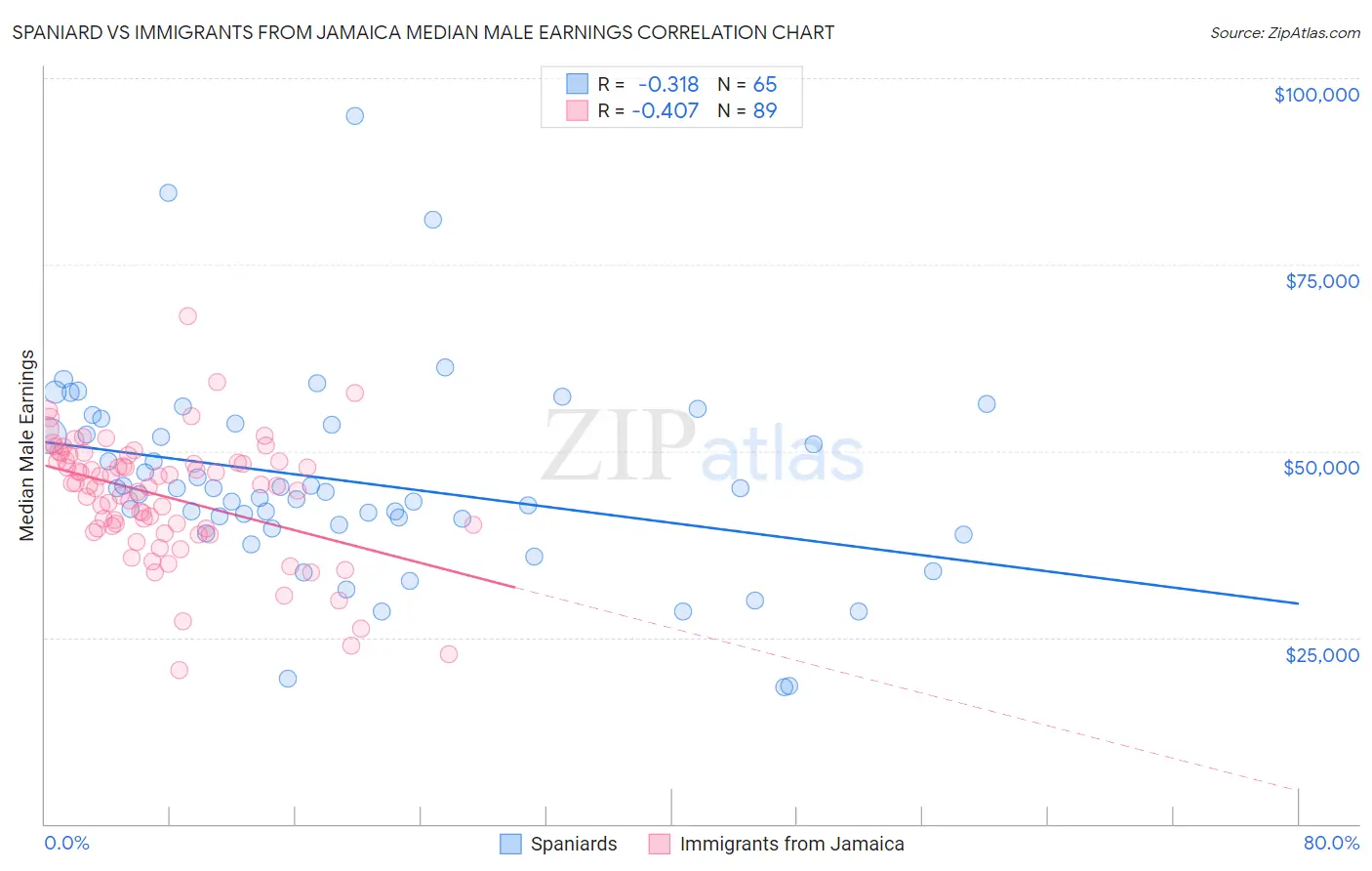 Spaniard vs Immigrants from Jamaica Median Male Earnings