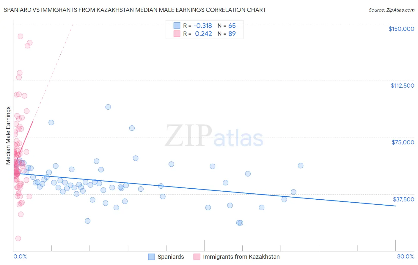 Spaniard vs Immigrants from Kazakhstan Median Male Earnings