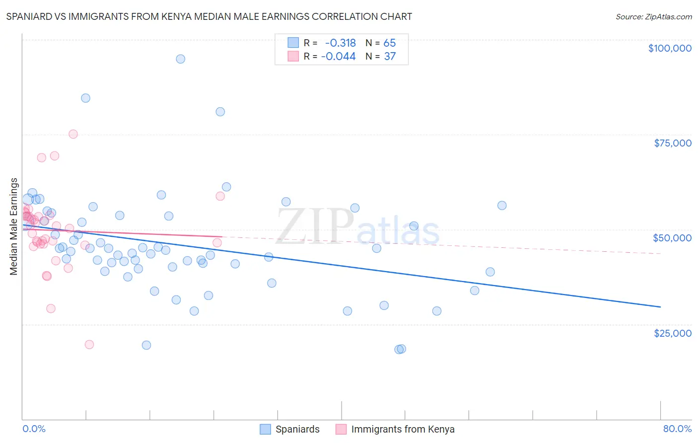 Spaniard vs Immigrants from Kenya Median Male Earnings